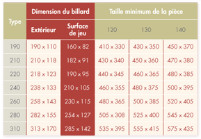 tableau implantation billard